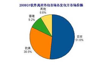离岸外包与软件外包服务 全球化的技术协作浪潮
